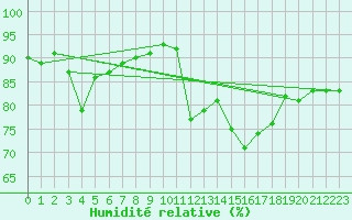 Courbe de l'humidit relative pour Vannes-Sn (56)