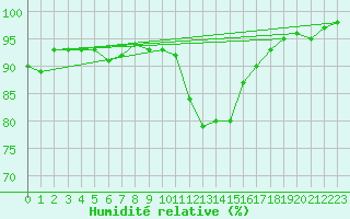 Courbe de l'humidit relative pour Geldern-Walbeck