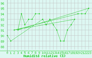 Courbe de l'humidit relative pour Saint-Germain-le-Guillaume (53)