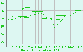 Courbe de l'humidit relative pour Chambry / Aix-Les-Bains (73)