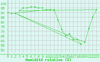 Courbe de l'humidit relative pour Guret Saint-Laurent (23)