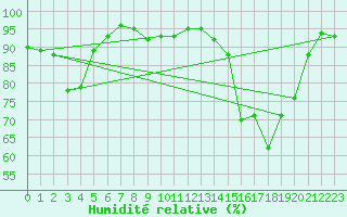 Courbe de l'humidit relative pour Warcop Range
