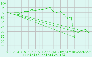 Courbe de l'humidit relative pour Aoste (It)