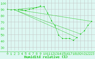 Courbe de l'humidit relative pour Dax (40)