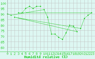 Courbe de l'humidit relative pour Charlwood
