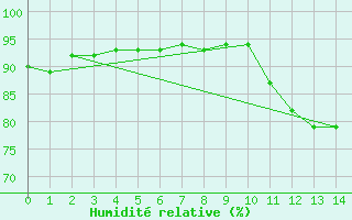 Courbe de l'humidit relative pour Preonzo (Sw)