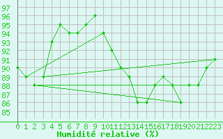 Courbe de l'humidit relative pour Cap de la Hve (76)