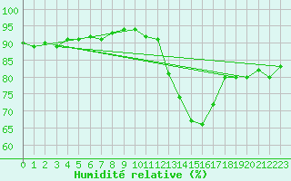 Courbe de l'humidit relative pour Guret Saint-Laurent (23)