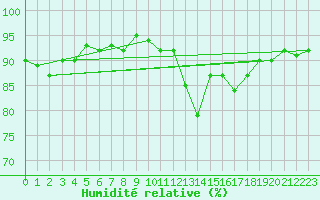 Courbe de l'humidit relative pour Vernouillet (78)