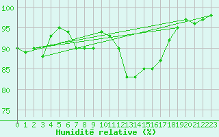 Courbe de l'humidit relative pour Geilo Oldebraten