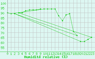 Courbe de l'humidit relative pour Malbosc (07)