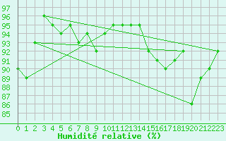 Courbe de l'humidit relative pour Eu (76)