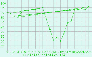 Courbe de l'humidit relative pour Grenoble/agglo Le Versoud (38)