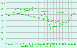 Courbe de l'humidit relative pour Saint-Georges-d'Oleron (17)