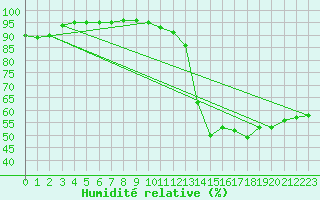 Courbe de l'humidit relative pour Montpellier (34)
