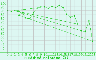 Courbe de l'humidit relative pour Alistro (2B)