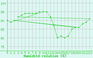 Courbe de l'humidit relative pour Langres (52) 
