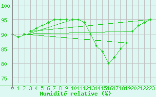 Courbe de l'humidit relative pour Bziers-Centre (34)
