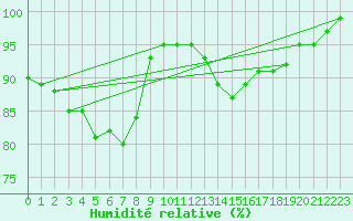 Courbe de l'humidit relative pour Tampere Harmala