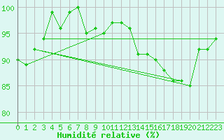 Courbe de l'humidit relative pour Charleville-Mzires / Mohon (08)