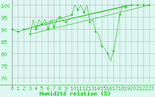 Courbe de l'humidit relative pour Jersey (UK)