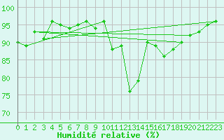 Courbe de l'humidit relative pour Bordeaux (33)
