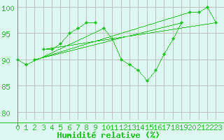 Courbe de l'humidit relative pour Beitem (Be)