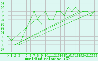 Courbe de l'humidit relative pour Beaucroissant (38)