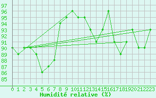 Courbe de l'humidit relative pour Lannion (22)