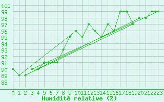 Courbe de l'humidit relative pour Les Charbonnires (Sw)