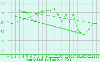 Courbe de l'humidit relative pour Rodez (12)