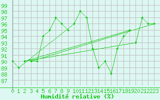 Courbe de l'humidit relative pour Grasque (13)