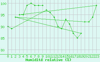 Courbe de l'humidit relative pour La Roche-sur-Yon (85)