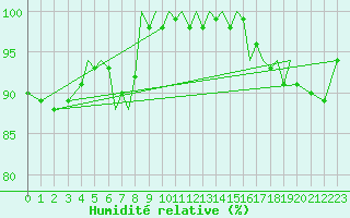 Courbe de l'humidit relative pour Isle Of Man / Ronaldsway Airport