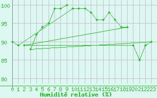 Courbe de l'humidit relative pour Tour-en-Sologne (41)