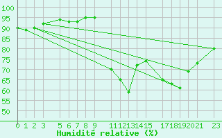 Courbe de l'humidit relative pour Beitem (Be)