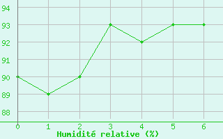 Courbe de l'humidit relative pour Doerpen