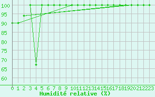 Courbe de l'humidit relative pour Saentis (Sw)