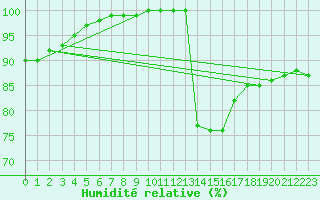 Courbe de l'humidit relative pour Crest (26)