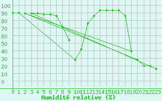Courbe de l'humidit relative pour Vf. Omu