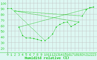 Courbe de l'humidit relative pour Poliny de Xquer