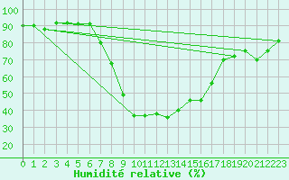 Courbe de l'humidit relative pour Leutkirch-Herlazhofen