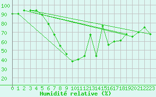 Courbe de l'humidit relative pour St Sebastian / Mariazell