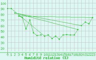 Courbe de l'humidit relative pour La Brvine (Sw)