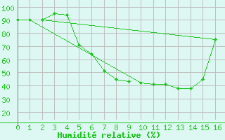 Courbe de l'humidit relative pour Dej