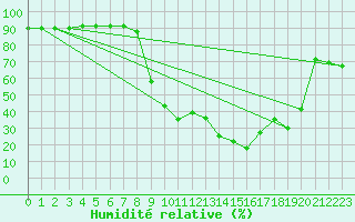 Courbe de l'humidit relative pour Cap Pertusato (2A)