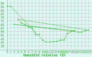 Courbe de l'humidit relative pour Cap Pertusato (2A)