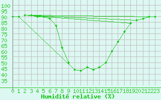 Courbe de l'humidit relative pour Bivio