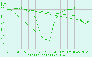 Courbe de l'humidit relative pour Kalwang