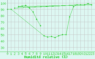 Courbe de l'humidit relative pour Mariapfarr